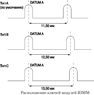 Расположение ключей модулей RIMM