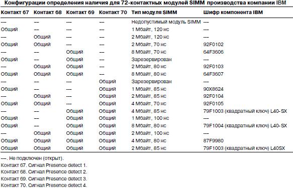 Конфигурации определения наличия для 72-контактных модулей SIMM производства компании IBM