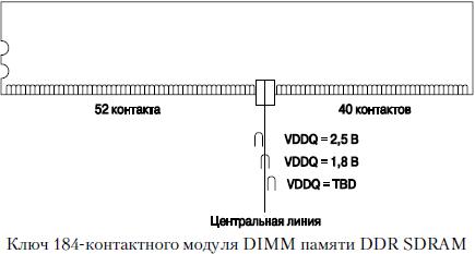 Ключ 184-контактного модуля DIMM памяти DDR SDRAM