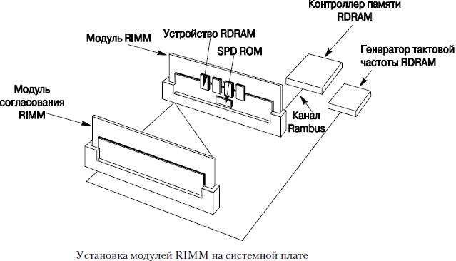 Установка модулей RIMM на системной плате