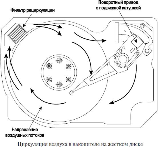 Циркуляция воздуха в накопителе на жестком диске